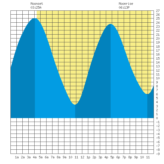 Fire Island tide chart for Friday, June 10, 2022