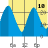 Fire Island tide chart for Friday, June 10, 2022
