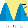 Fire Island tide chart for Saturday, June 11, 2022