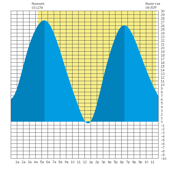 Fire Island tide chart for Sunday, June 12, 2022