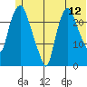 Fire Island tide chart for Sunday, June 12, 2022