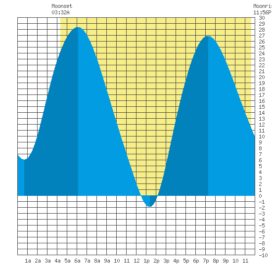 Fire Island tide chart for Monday, June 13, 2022