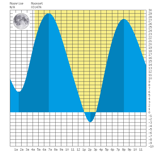 Fire Island tide chart for Tuesday, June 14, 2022