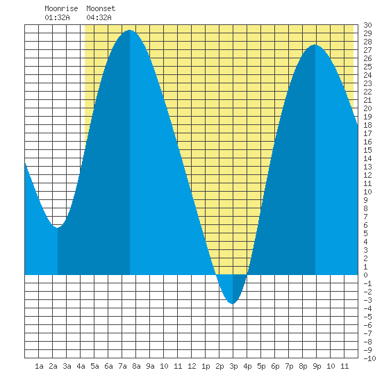 Fire Island tide chart for Wednesday, June 15, 2022