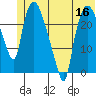 Fire Island tide chart for Thursday, June 16, 2022