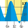 Fire Island tide chart for Friday, June 17, 2022