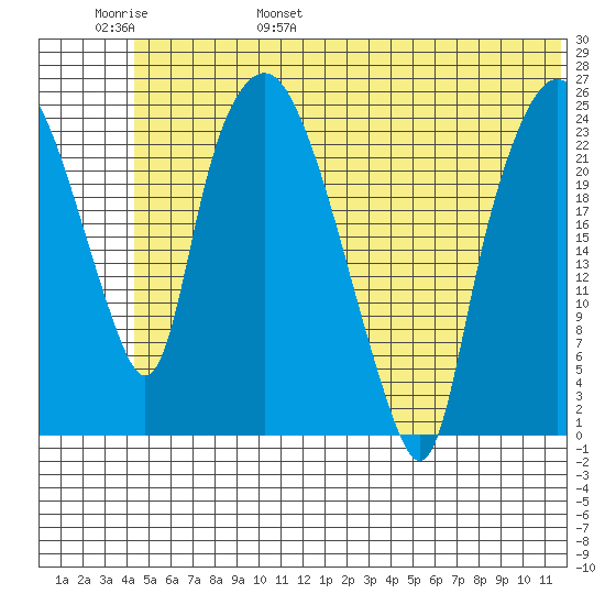 Fire Island tide chart for Saturday, June 18, 2022