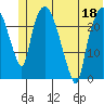 Fire Island tide chart for Saturday, June 18, 2022