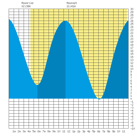 Fire Island tide chart for Sunday, June 19, 2022