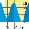 Fire Island tide chart for Sunday, June 19, 2022