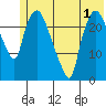 Fire Island tide chart for Wednesday, June 1, 2022