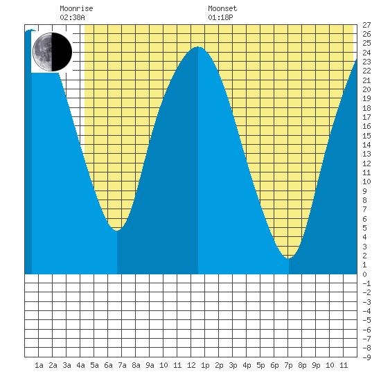 Fire Island tide chart for Monday, June 20, 2022