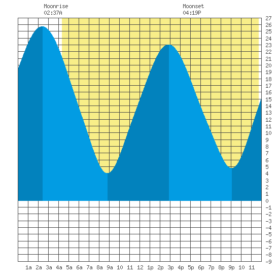 Fire Island tide chart for Wednesday, June 22, 2022