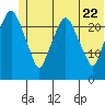 Fire Island tide chart for Wednesday, June 22, 2022