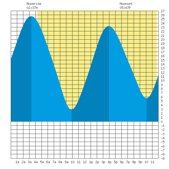 Fire Island tide chart for Thursday, June 23, 2022