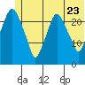 Fire Island tide chart for Thursday, June 23, 2022