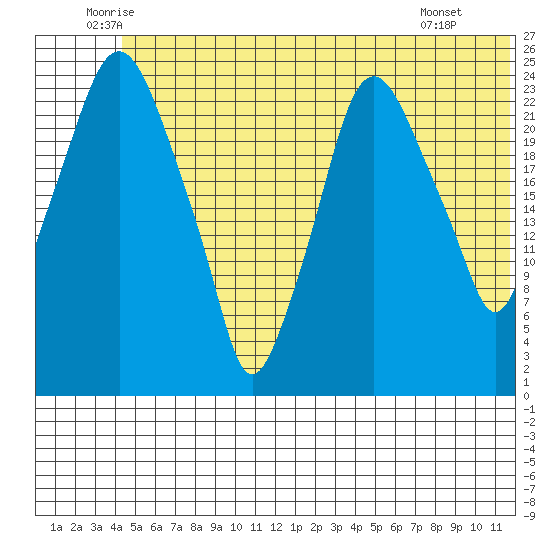 Fire Island tide chart for Friday, June 24, 2022