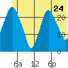 Fire Island tide chart for Friday, June 24, 2022