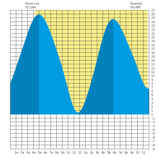 Fire Island tide chart for Saturday, June 25, 2022