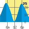 Fire Island tide chart for Saturday, June 25, 2022