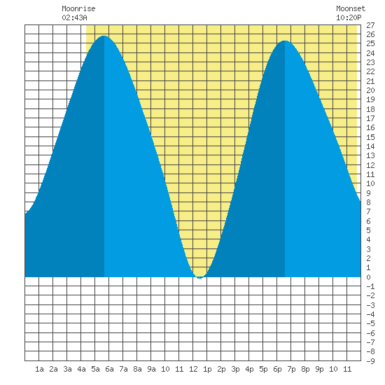 Fire Island tide chart for Sunday, June 26, 2022