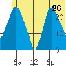 Fire Island tide chart for Sunday, June 26, 2022