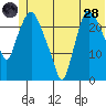 Fire Island tide chart for Tuesday, June 28, 2022