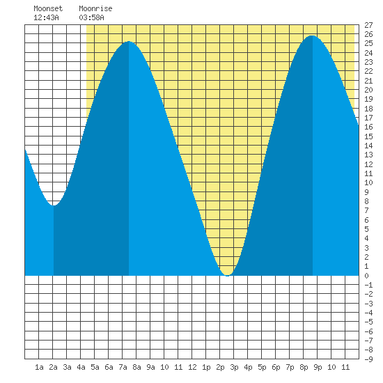 Fire Island tide chart for Wednesday, June 29, 2022