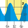 Fire Island tide chart for Thursday, June 2, 2022