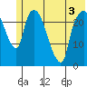 Fire Island tide chart for Friday, June 3, 2022