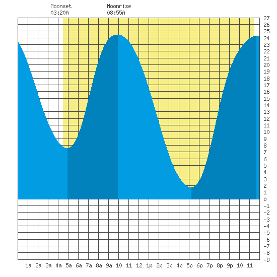 Fire Island tide chart for Saturday, June 4, 2022