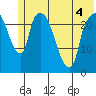 Fire Island tide chart for Saturday, June 4, 2022