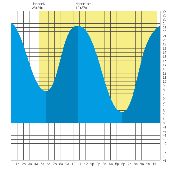 Fire Island tide chart for Sunday, June 5, 2022