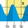 Fire Island tide chart for Sunday, June 5, 2022