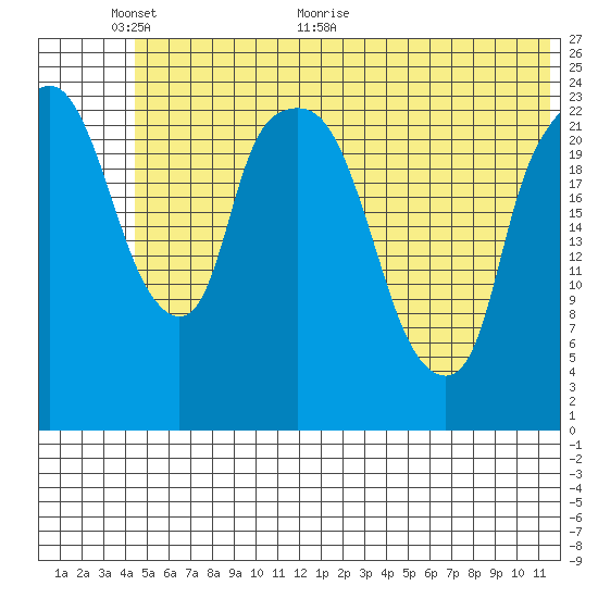 Fire Island tide chart for Monday, June 6, 2022