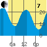 Fire Island tide chart for Tuesday, June 7, 2022