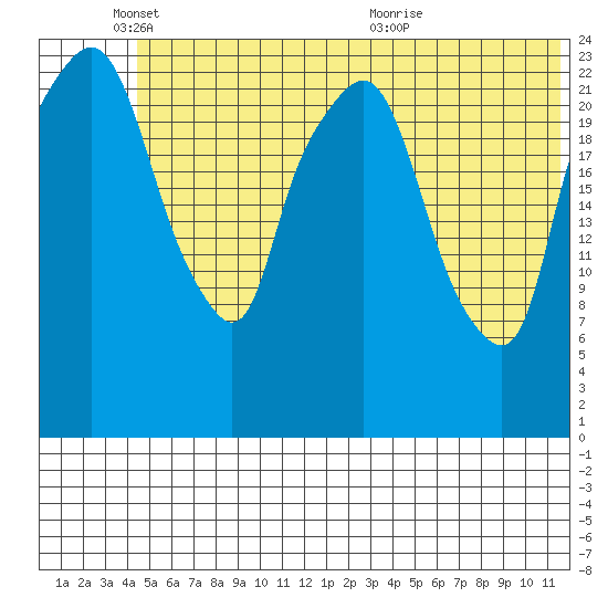 Fire Island tide chart for Wednesday, June 8, 2022