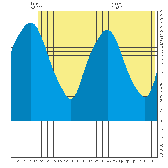 Fire Island tide chart for Thursday, June 9, 2022