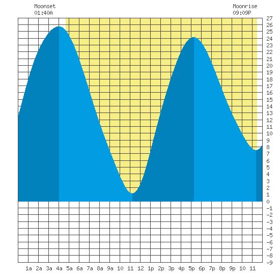 Fire Island tide chart for Sunday, July 10, 2022