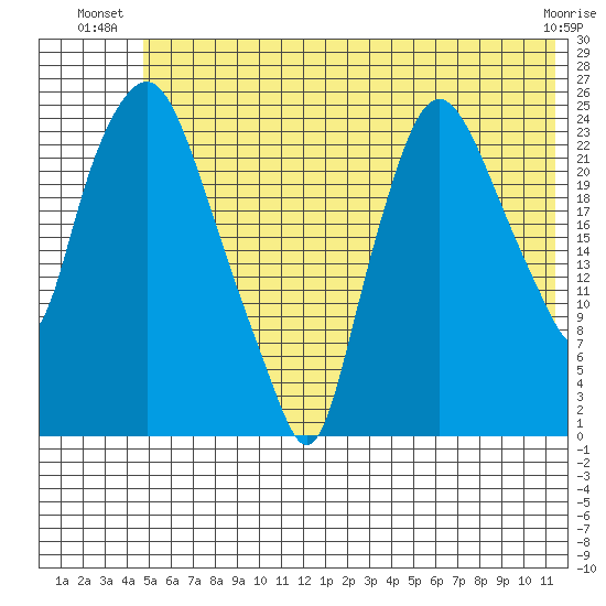 Fire Island tide chart for Monday, July 11, 2022