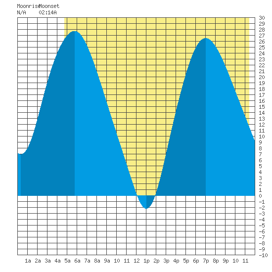 Fire Island tide chart for Tuesday, July 12, 2022