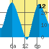 Fire Island tide chart for Tuesday, July 12, 2022