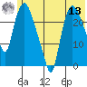 Fire Island tide chart for Wednesday, July 13, 2022