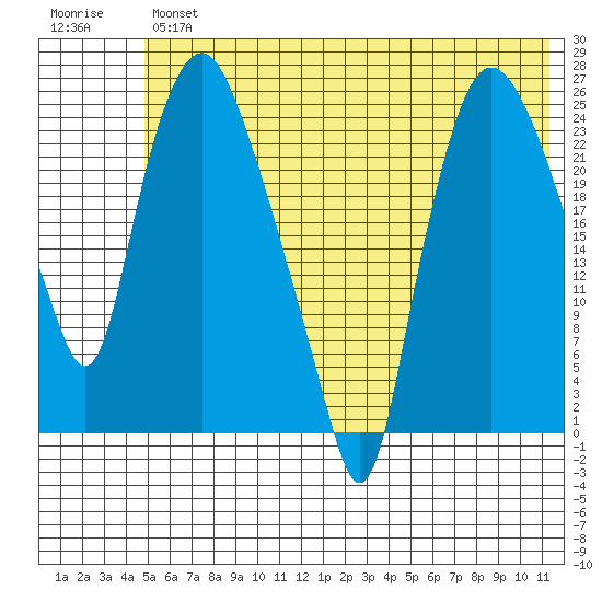 Fire Island tide chart for Thursday, July 14, 2022