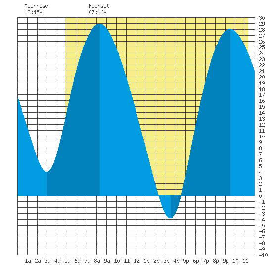 Fire Island tide chart for Friday, July 15, 2022