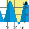 Fire Island tide chart for Friday, July 15, 2022