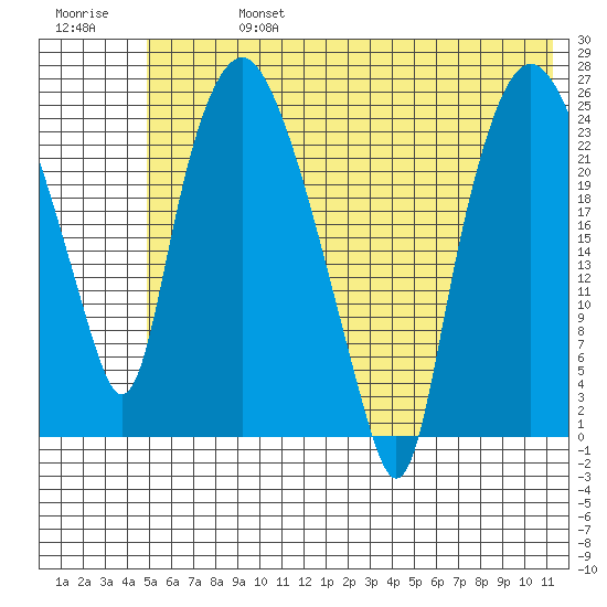 Fire Island tide chart for Saturday, July 16, 2022