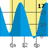 Fire Island tide chart for Sunday, July 17, 2022