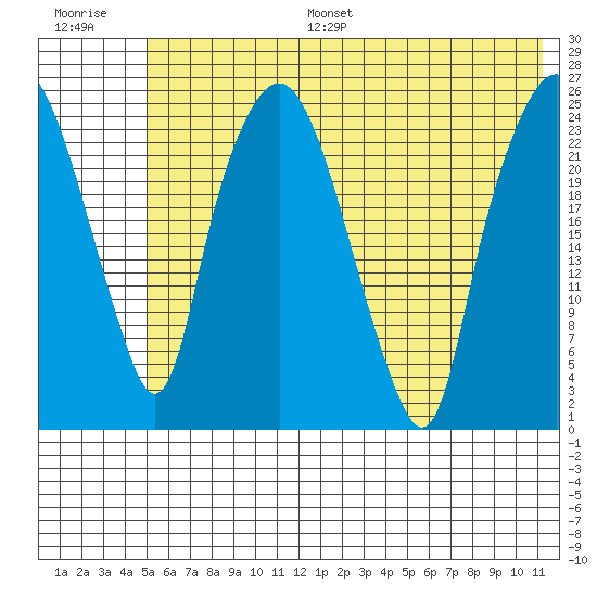 Fire Island tide chart for Monday, July 18, 2022