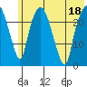 Fire Island tide chart for Monday, July 18, 2022